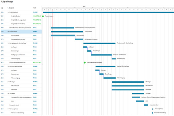 Projektmanagement Prozesskette FMEA Gantt - MESE