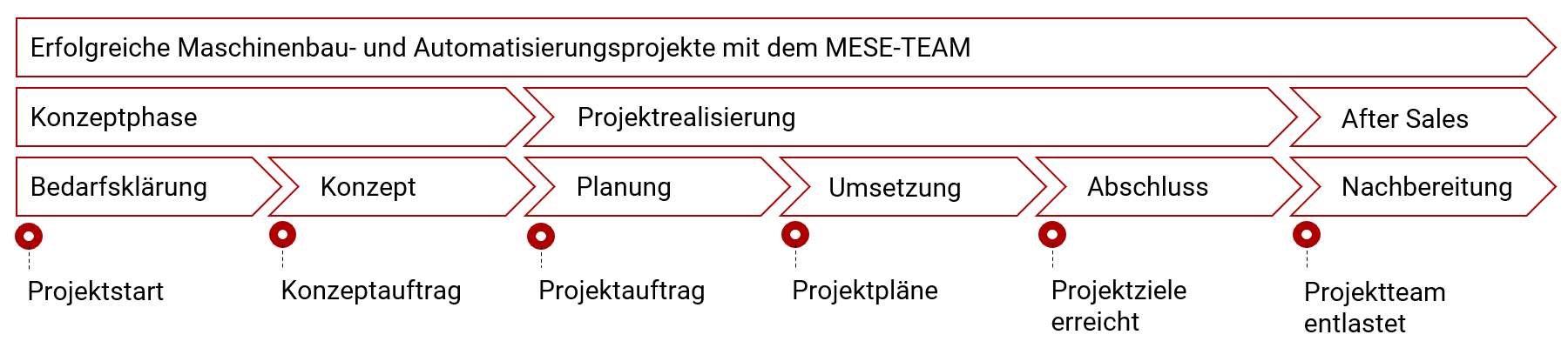 Projektstruktur Maschinenbau Automatisierung - MESE